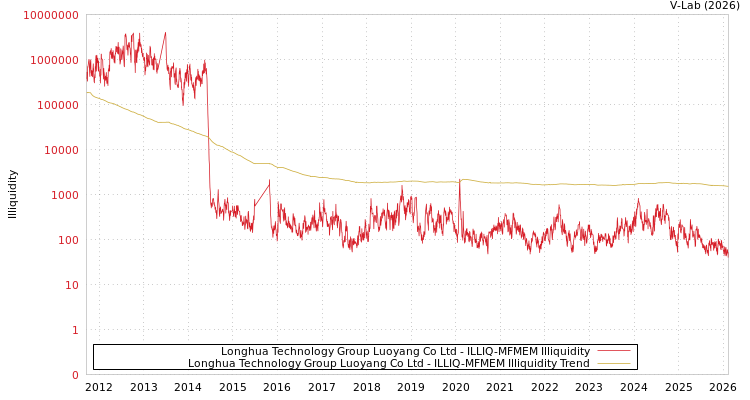 graph of Longhua Technology Group Luoyang Co Ltd ILLIQ-MFMEM