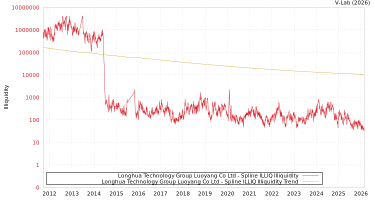 graph of Longhua Technology Group Luoyang Co Ltd ILLIQ-SMEM