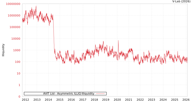 graph of AVIT Ltd ILLIQ-AMEM