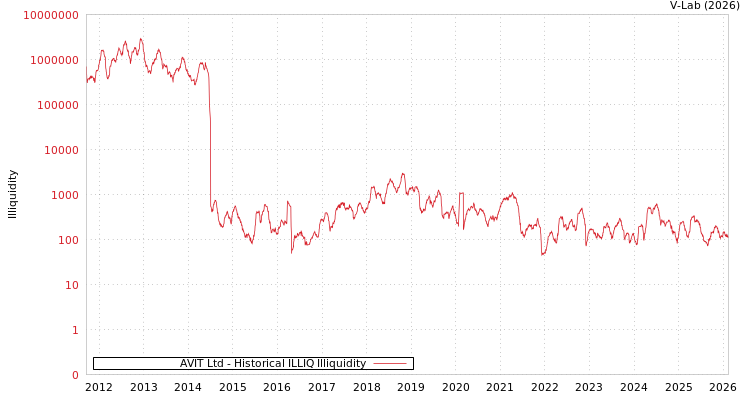 graph of AVIT Ltd ILLIQ-HIST