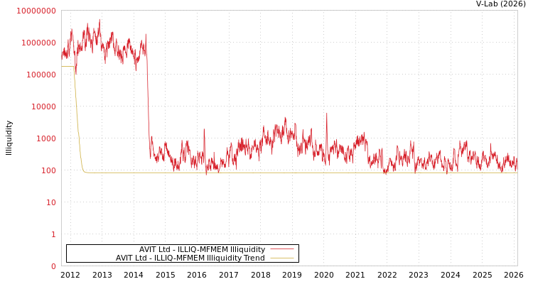 graph of AVIT Ltd ILLIQ-MFMEM