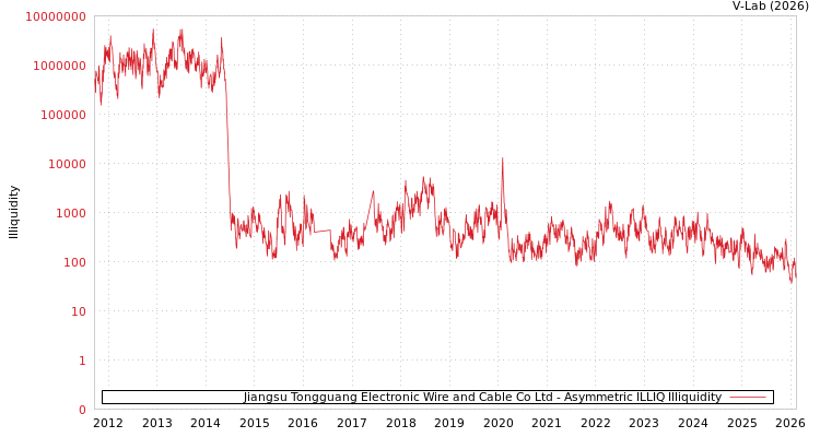 graph of Jiangsu Tongguang Electronic Wire and Cable Co Ltd ILLIQ-AMEM