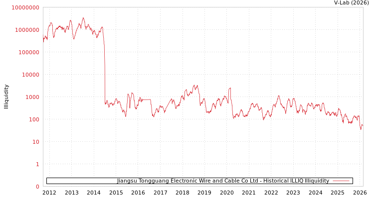 graph of Jiangsu Tongguang Electronic Wire and Cable Co Ltd ILLIQ-HIST