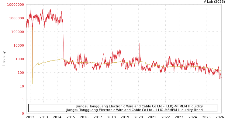 graph of Jiangsu Tongguang Electronic Wire and Cable Co Ltd ILLIQ-MFMEM