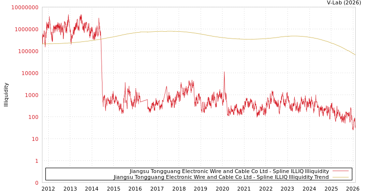 graph of Jiangsu Tongguang Electronic Wire and Cable Co Ltd ILLIQ-SMEM