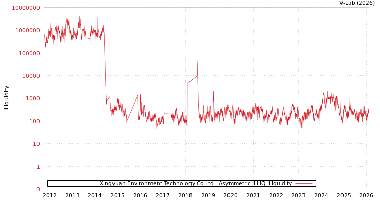 graph of Xingyuan Environment Technology Co Ltd ILLIQ-AMEM