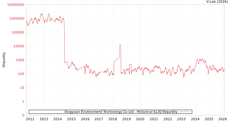 graph of Xingyuan Environment Technology Co Ltd ILLIQ-HIST