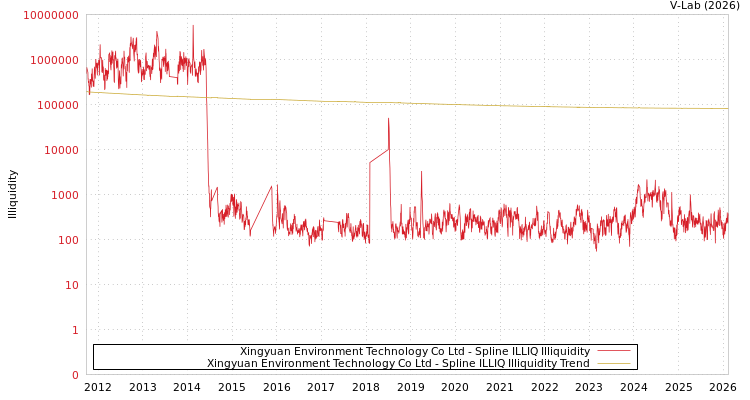 graph of Xingyuan Environment Technology Co Ltd ILLIQ-SMEM