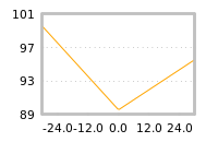 Impact of return on liquidity tomorrow
