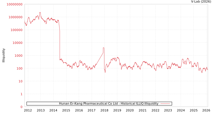graph of Hunan Er-Kang Pharmaceutical Co Ltd ILLIQ-HIST