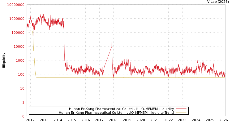 graph of Hunan Er-Kang Pharmaceutical Co Ltd ILLIQ-MFMEM