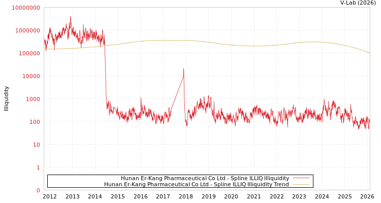 graph of Hunan Er-Kang Pharmaceutical Co Ltd ILLIQ-SMEM