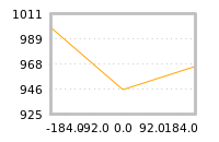 Impact of return on liquidity tomorrow