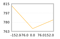 Impact of return on liquidity tomorrow