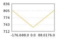 Impact of return on liquidity tomorrow