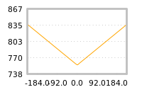 Impact of return on liquidity tomorrow