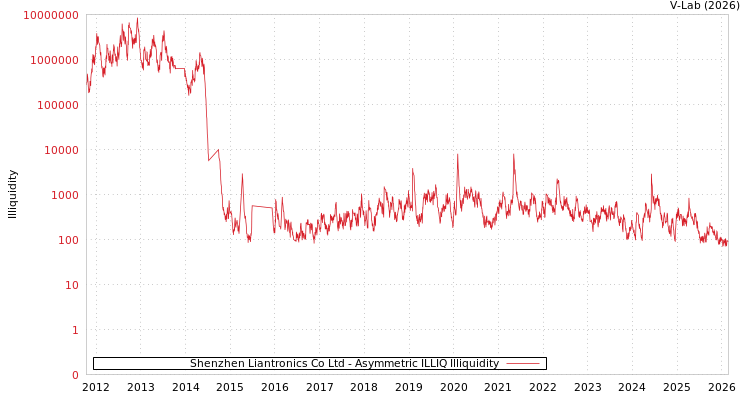 graph of Shenzhen Liantronics Co Ltd ILLIQ-AMEM