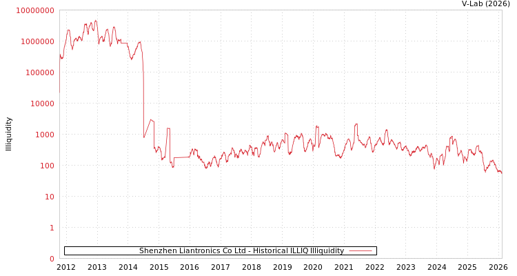 graph of Shenzhen Liantronics Co Ltd ILLIQ-HIST