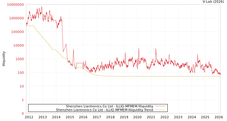 graph of Shenzhen Liantronics Co Ltd ILLIQ-MFMEM