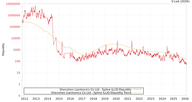 graph of Shenzhen Liantronics Co Ltd ILLIQ-SMEM