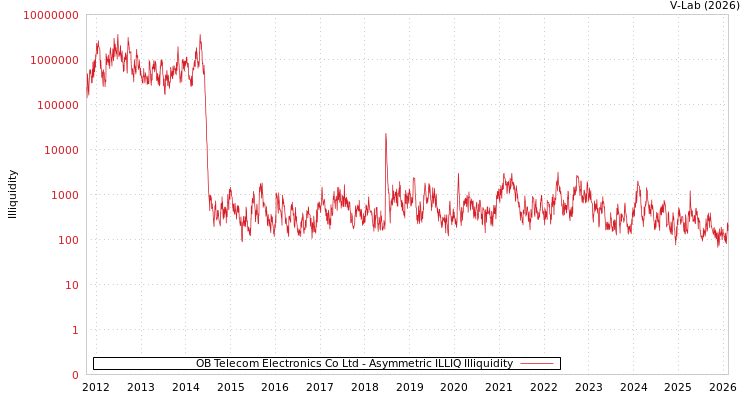 graph of OB Telecom Electronics Co Ltd ILLIQ-AMEM