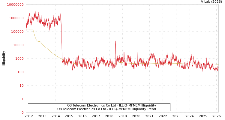 graph of OB Telecom Electronics Co Ltd ILLIQ-MFMEM