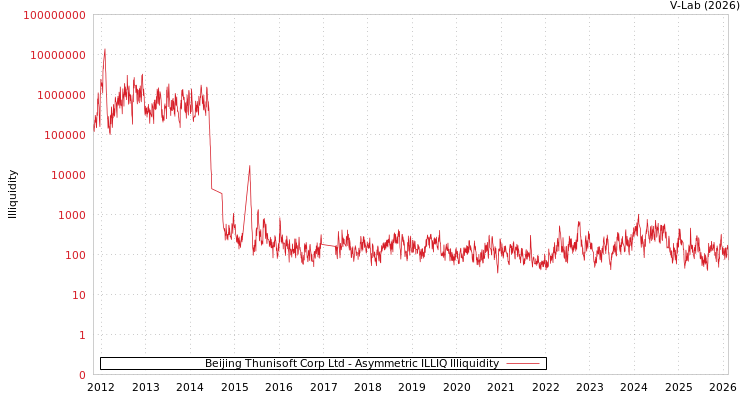 graph of Beijing Thunisoft Corp Ltd ILLIQ-AMEM