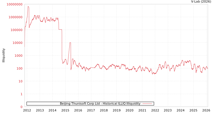 graph of Beijing Thunisoft Corp Ltd ILLIQ-HIST