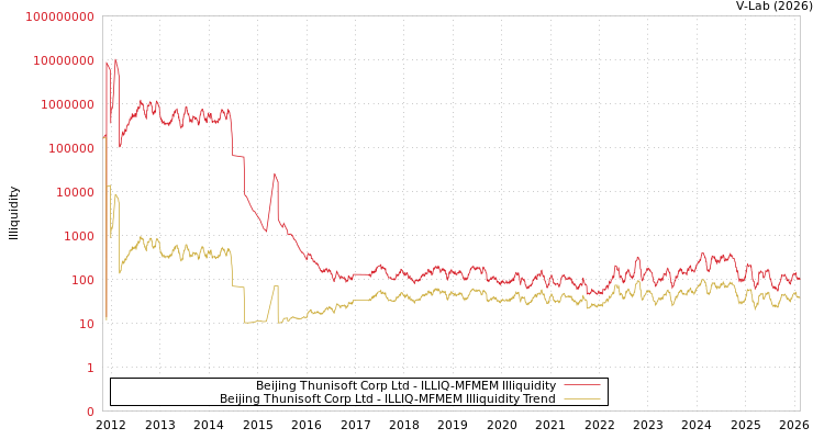 graph of Beijing Thunisoft Corp Ltd ILLIQ-MFMEM