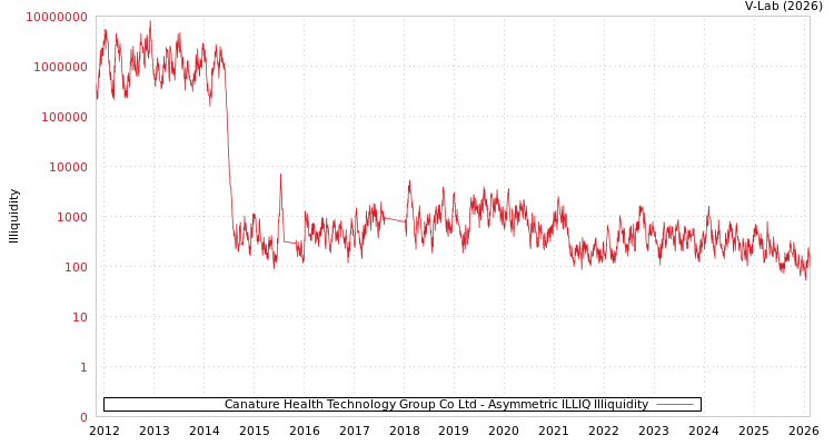 graph of Canature Health Technology Group Co Ltd ILLIQ-AMEM