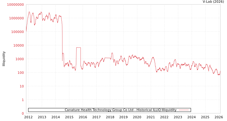 graph of Canature Health Technology Group Co Ltd ILLIQ-HIST