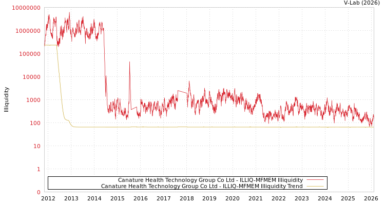 graph of Canature Health Technology Group Co Ltd ILLIQ-MFMEM