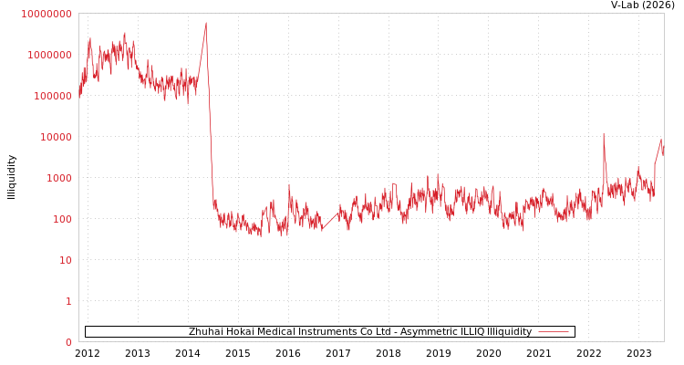 graph of Zhuhai Hokai Medical Instruments Co Ltd ILLIQ-AMEM