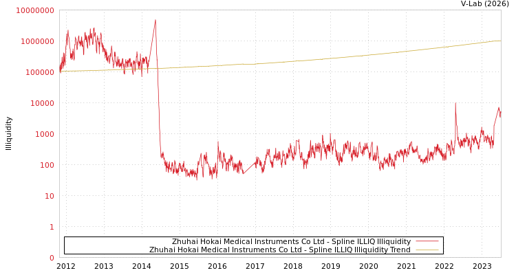 graph of Zhuhai Hokai Medical Instruments Co Ltd ILLIQ-SMEM