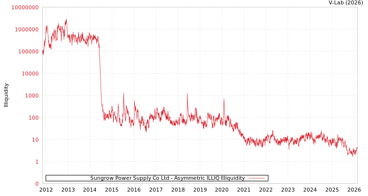 graph of Sungrow Power Supply Co Ltd ILLIQ-AMEM
