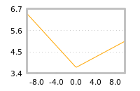 Impact of return on liquidity tomorrow