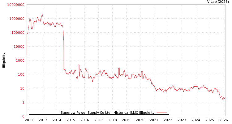 graph of Sungrow Power Supply Co Ltd ILLIQ-HIST