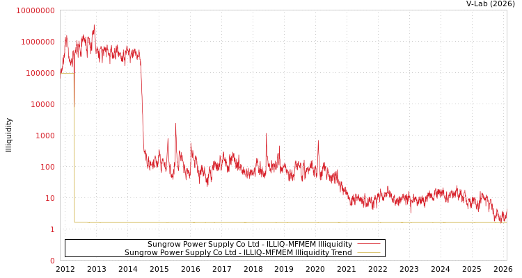 graph of Sungrow Power Supply Co Ltd ILLIQ-MFMEM