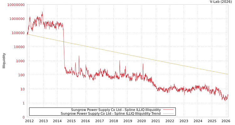 graph of Sungrow Power Supply Co Ltd ILLIQ-SMEM