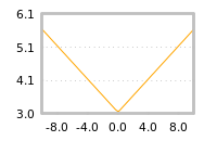 Impact of return on liquidity tomorrow