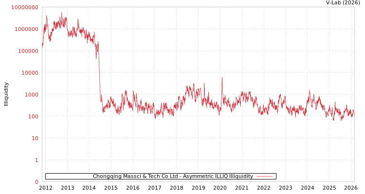 graph of Chongqing Massci & Tech Co Ltd ILLIQ-AMEM
