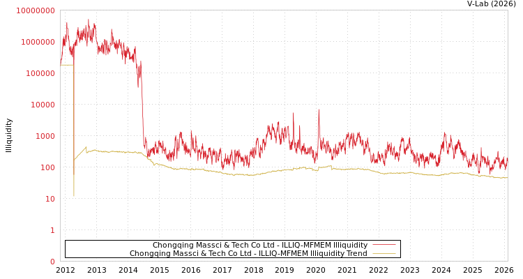 graph of Chongqing Massci & Tech Co Ltd ILLIQ-MFMEM