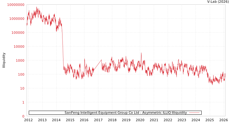 graph of SanFeng Intelligent Equipment Group Co Ltd ILLIQ-AMEM