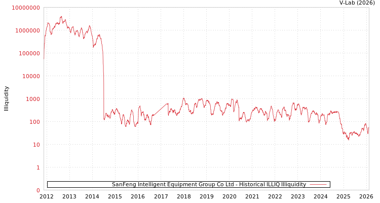 graph of SanFeng Intelligent Equipment Group Co Ltd ILLIQ-HIST
