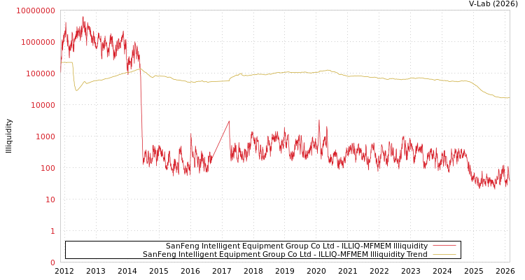 graph of SanFeng Intelligent Equipment Group Co Ltd ILLIQ-MFMEM