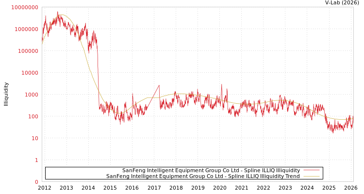 graph of SanFeng Intelligent Equipment Group Co Ltd ILLIQ-SMEM