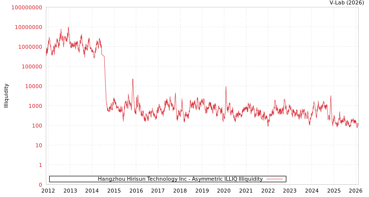 graph of Hangzhou Hirisun Technology Inc ILLIQ-AMEM