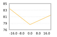 Impact of return on liquidity tomorrow