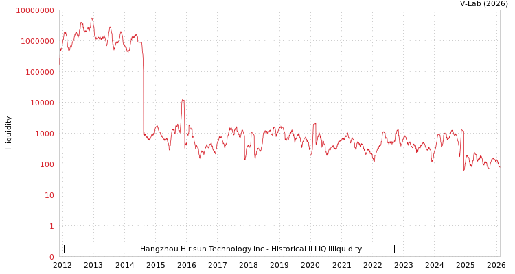 graph of Hangzhou Hirisun Technology Inc ILLIQ-HIST