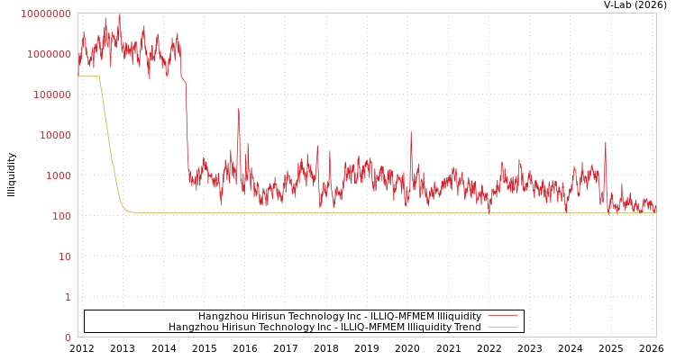 graph of Hangzhou Hirisun Technology Inc ILLIQ-MFMEM